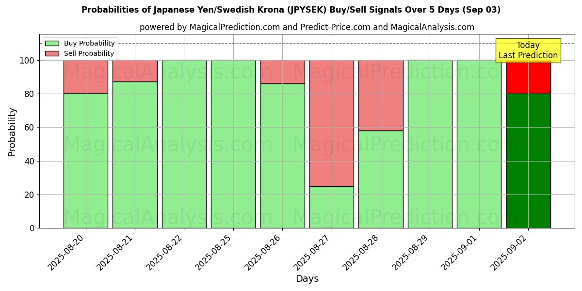 Probabilities of 일본 엔/스웨덴 크로나 (JPYSEK) Buy/Sell Signals Using Several AI Models Over 5 Days (12 Sep) 