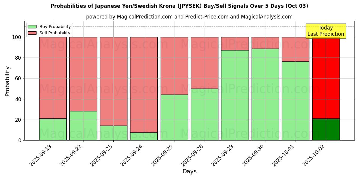 Probabilities of Japanese Yen/Swedish Krona (JPYSEK) Buy/Sell Signals Using Several AI Models Over 5 Days (03 Oct) 