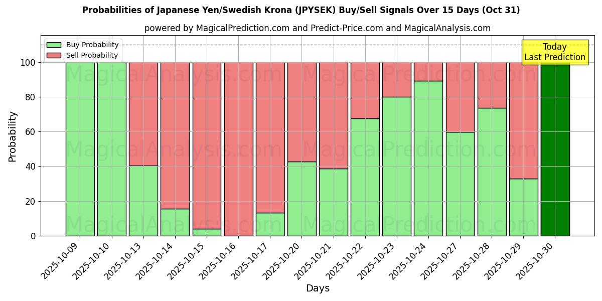 AI Modelleri ile Japon Yeni/İsveç Kronu (JPYSEK) Al/Sat Sinyalleri Olasılıkları 10 Günlük (31 Oct) Probabilities of Japon Yeni/İsveç Kronu (JPYSEK) Buy/Sell Signals Using Several AI Models Over 5 Days (31 Oct)