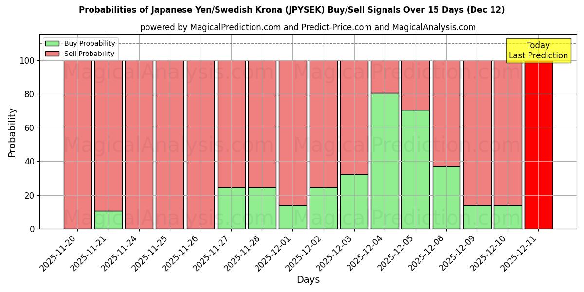 Probabilities of 일본 엔/스웨덴 크로나 (JPYSEK) Buy/Sell Signals Using Several AI Models Over 5 Days (12 Dec) 