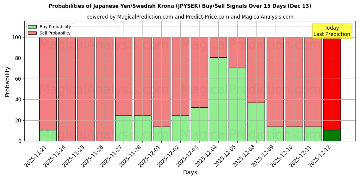 Probabilities of Japon Yeni/İsveç Kronu (JPYSEK) Buy/Sell Signals Using Several AI Models Over 5 Days (13 Dec) 