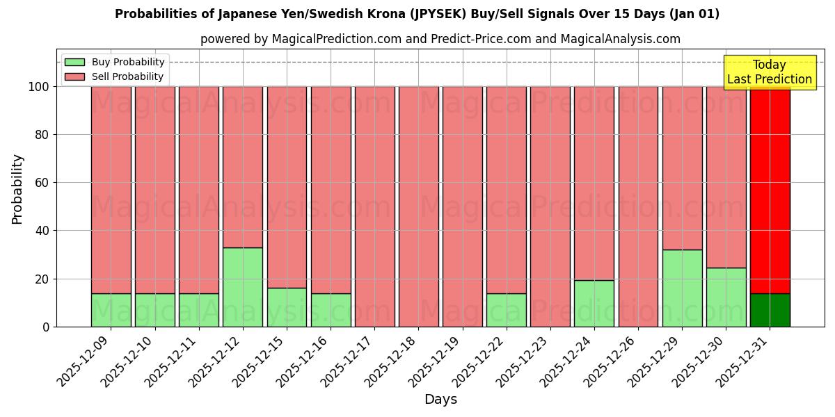 Probabilities of Japanese Yen/Swedish Krona (JPYSEK) Buy/Sell Signals Using Several AI Models Over 5 Days (01 Jan) 