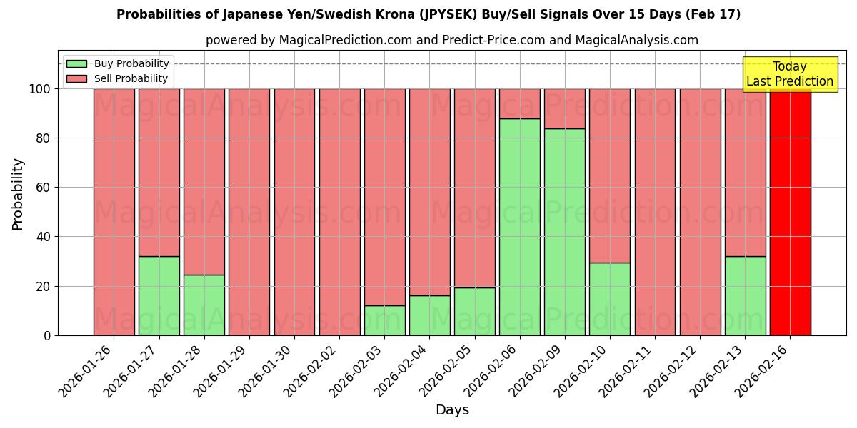 Probabilities of Japanese Yen/Swedish Krona (JPYSEK) Buy/Sell Signals Using Several AI Models Over 5 Days (17 Feb) 