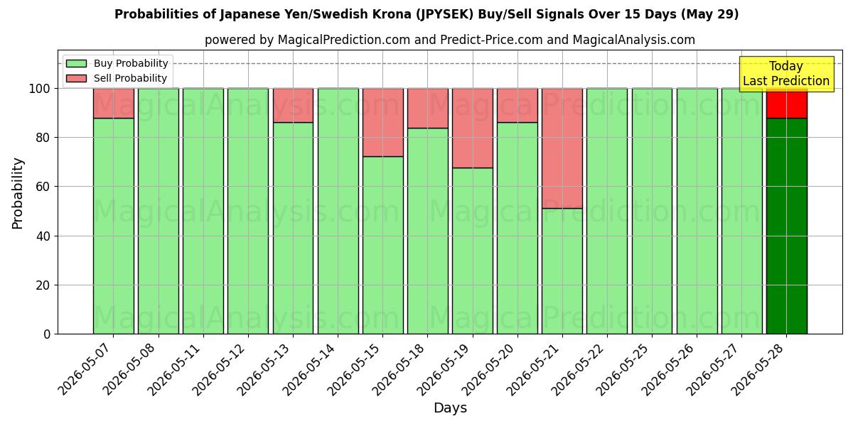 Probabilities of Japanin jeni / Ruotsin kruunu (JPYSEK) Buy/Sell Signals Using Several AI Models Over 5 Days (29 May) 