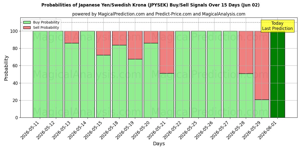 Probabilities of Japanse yen/Zweedse kroon (JPYSEK) Buy/Sell Signals Using Several AI Models Over 5 Days (02 Jun) 