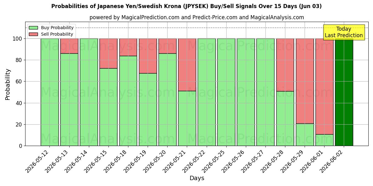 Probabilities of ین ژاپن / کرون سوئد (JPYSEK) Buy/Sell Signals Using Several AI Models Over 5 Days (03 Jun) 