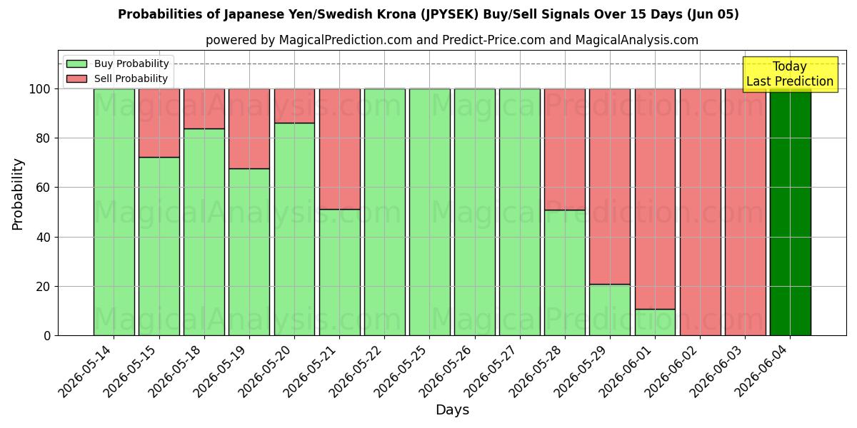 Probabilities of Japon Yeni/İsveç Kronu (JPYSEK) Buy/Sell Signals Using Several AI Models Over 5 Days (05 Jun) 
