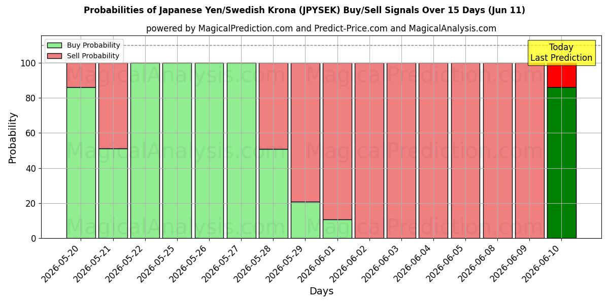 Probabilities of Японская иена/Шведская крона (JPYSEK) Buy/Sell Signals Using Several AI Models Over 5 Days (11 Jun) 