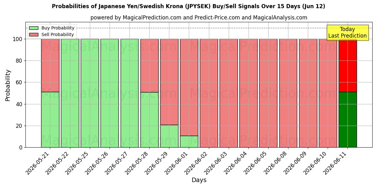Probabilities of Japanese Yen/Swedish Krona (JPYSEK) Buy/Sell Signals Using Several AI Models Over 5 Days (12 Jun) 