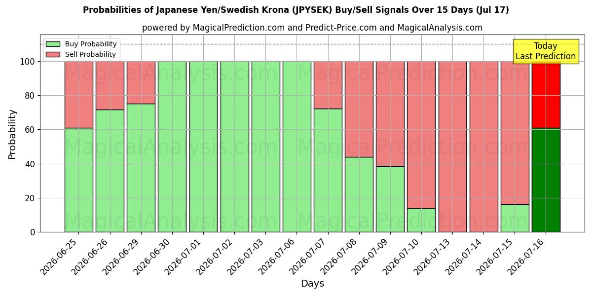 Probabilities of Japanse yen/Zweedse kroon (JPYSEK) Buy/Sell Signals Using Several AI Models Over 5 Days (17 Jul) 