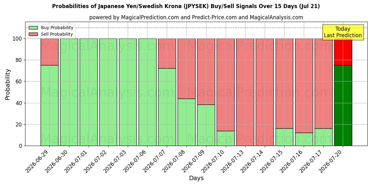 Probabilities of Japon Yeni/İsveç Kronu (JPYSEK) Buy/Sell Signals Using Several AI Models Over 5 Days (18 Jul) 