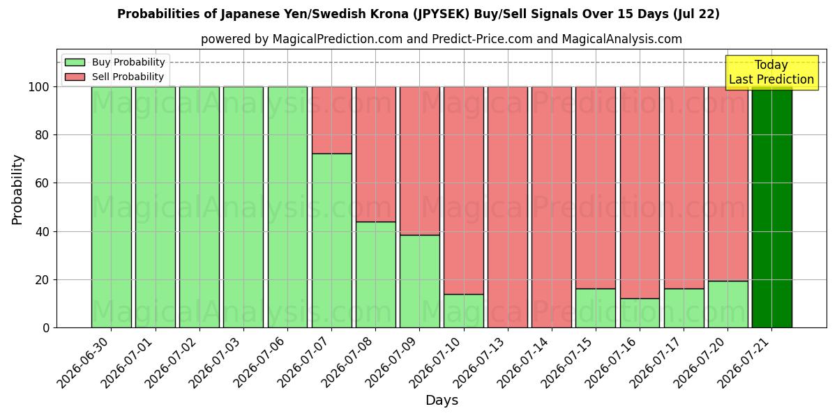 Probabilities of japansk yen/svensk krone (JPYSEK) Buy/Sell Signals Using Several AI Models Over 5 Days (22 Jul) 