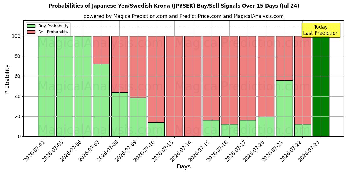 Probabilities of الين الياباني/الكرونة السويدية (JPYSEK) Buy/Sell Signals Using Several AI Models Over 5 Days (24 Jul) 