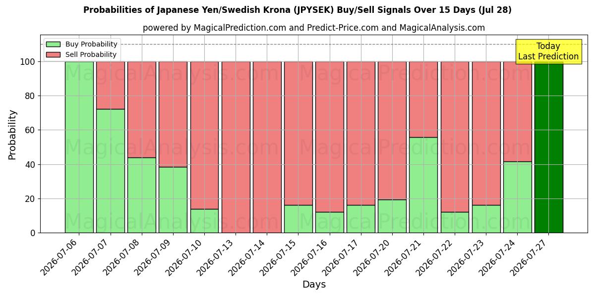 Probabilities of Japanischer Yen/Schwedische Krone (JPYSEK) Buy/Sell Signals Using Several AI Models Over 5 Days (28 Jul) 