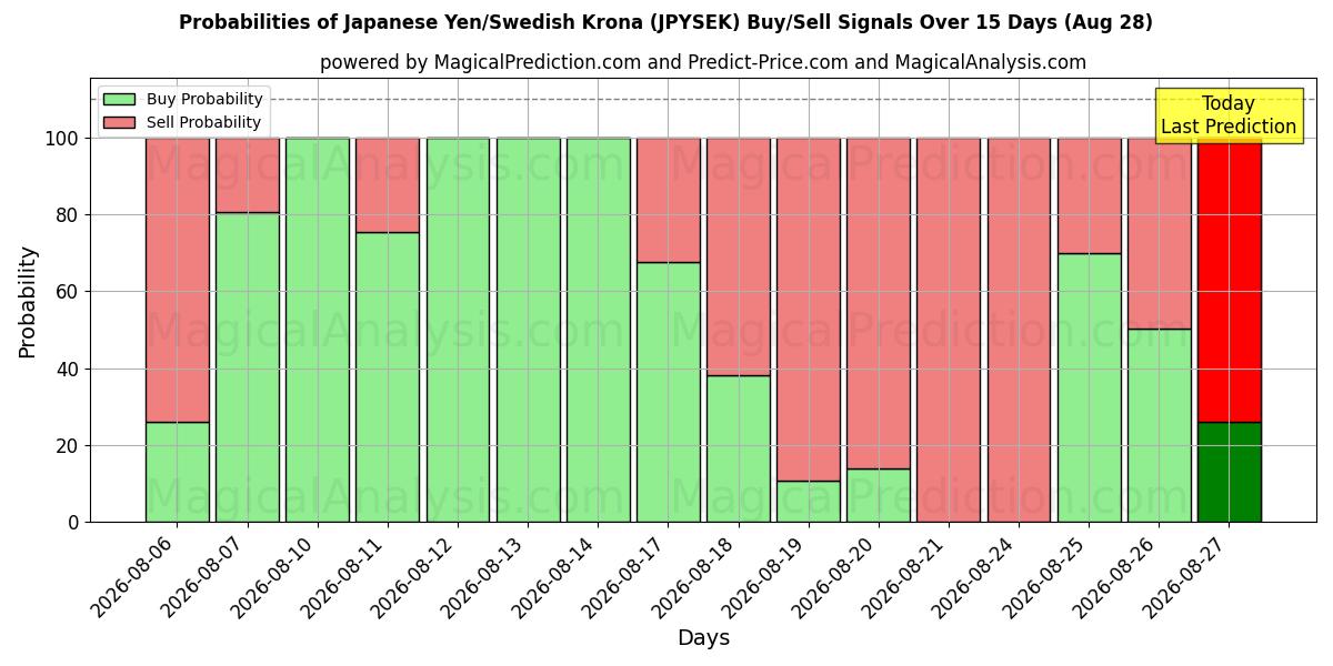Probabilities of 日本円/スウェーデンクローナ (JPYSEK) Buy/Sell Signals Using Several AI Models Over 5 Days (28 Aug) 