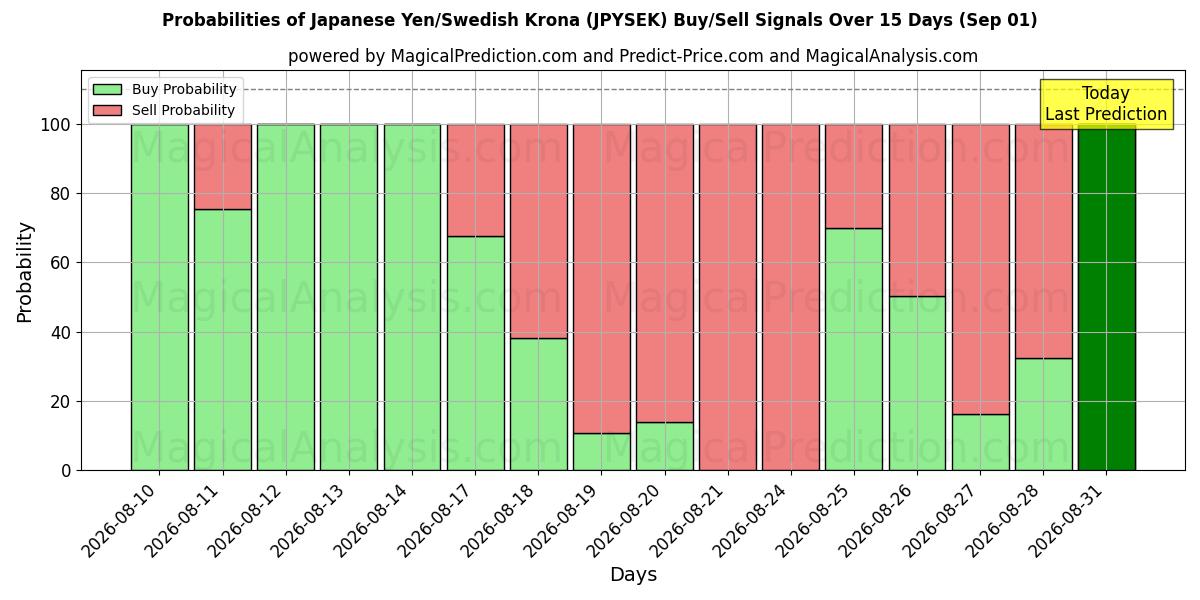 Probabilities of ین ژاپن / کرون سوئد (JPYSEK) Buy/Sell Signals Using Several AI Models Over 5 Days (01 Sep) 