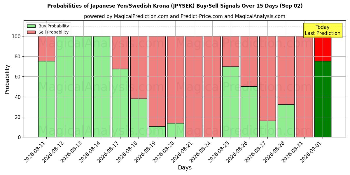 Probabilities of Japanse yen/Zweedse kroon (JPYSEK) Buy/Sell Signals Using Several AI Models Over 5 Days (02 Sep) 
