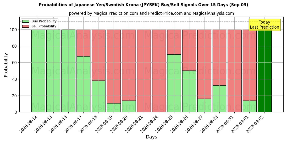 Probabilities of 일본 엔/스웨덴 크로나 (JPYSEK) Buy/Sell Signals Using Several AI Models Over 5 Days (03 Sep) 