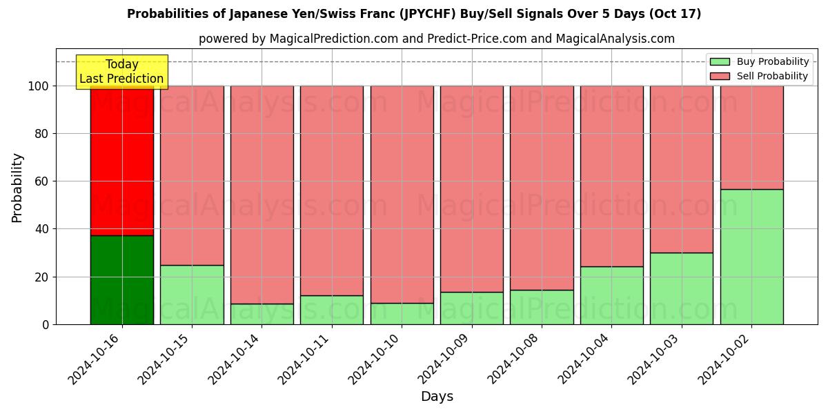 Probabilities of Японская иена/Швейцарский франк (JPYCHF) Buy/Sell Signals Using Several AI Models Over 5 Days (17 Oct) 