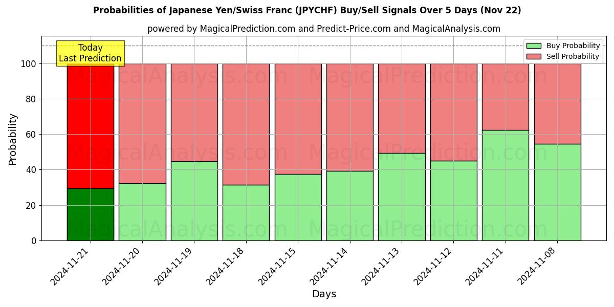 Probabilities of जापानी येन/स्विस फ़्रैंक (JPYCHF) Buy/Sell Signals Using Several AI Models Over 5 Days (22 Nov) 