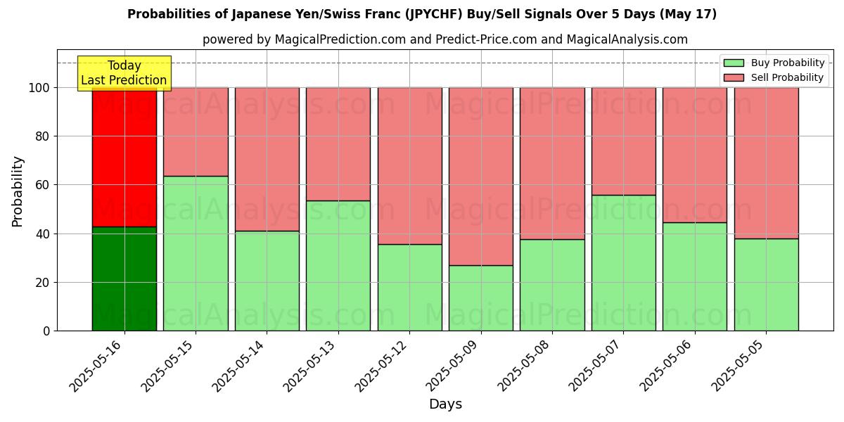 Probabilities of الين الياباني/الفرنك السويسري (JPYCHF) Buy/Sell Signals Using Several AI Models Over 5 Days (17 May) 
