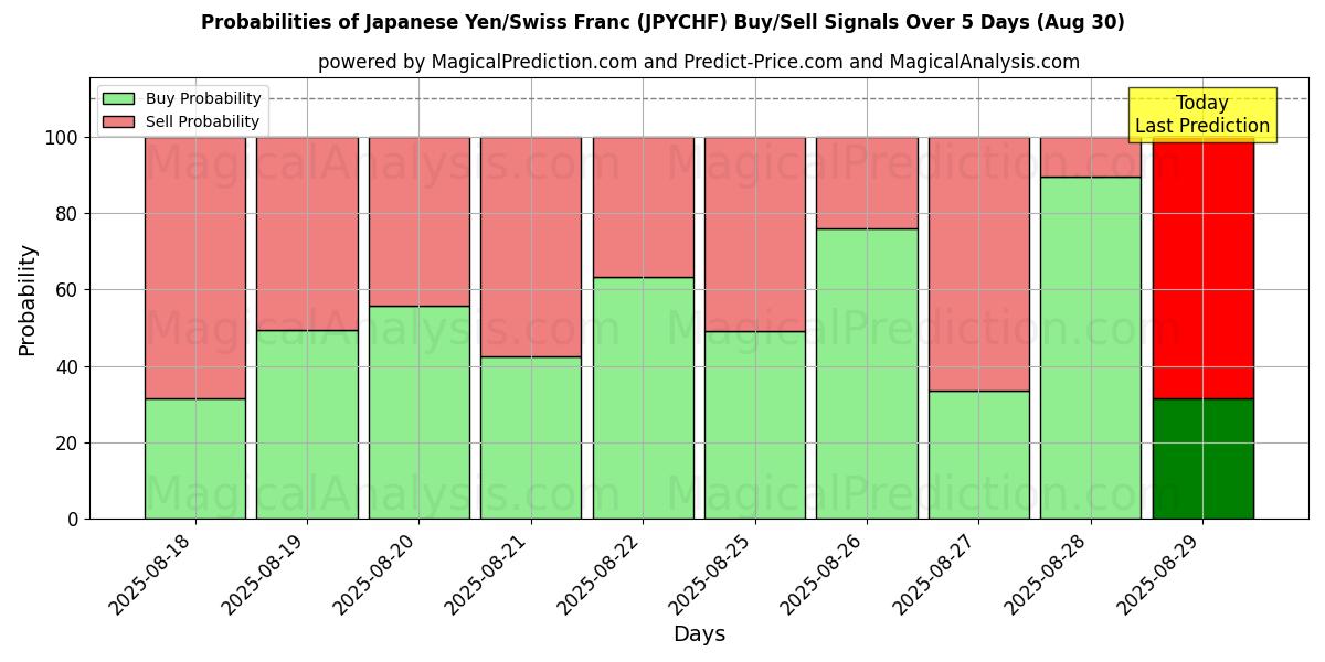 Probabilities of Yen japonés/Franco suizo (JPYCHF) Buy/Sell Signals Using Several AI Models Over 5 Days (30 Aug) 