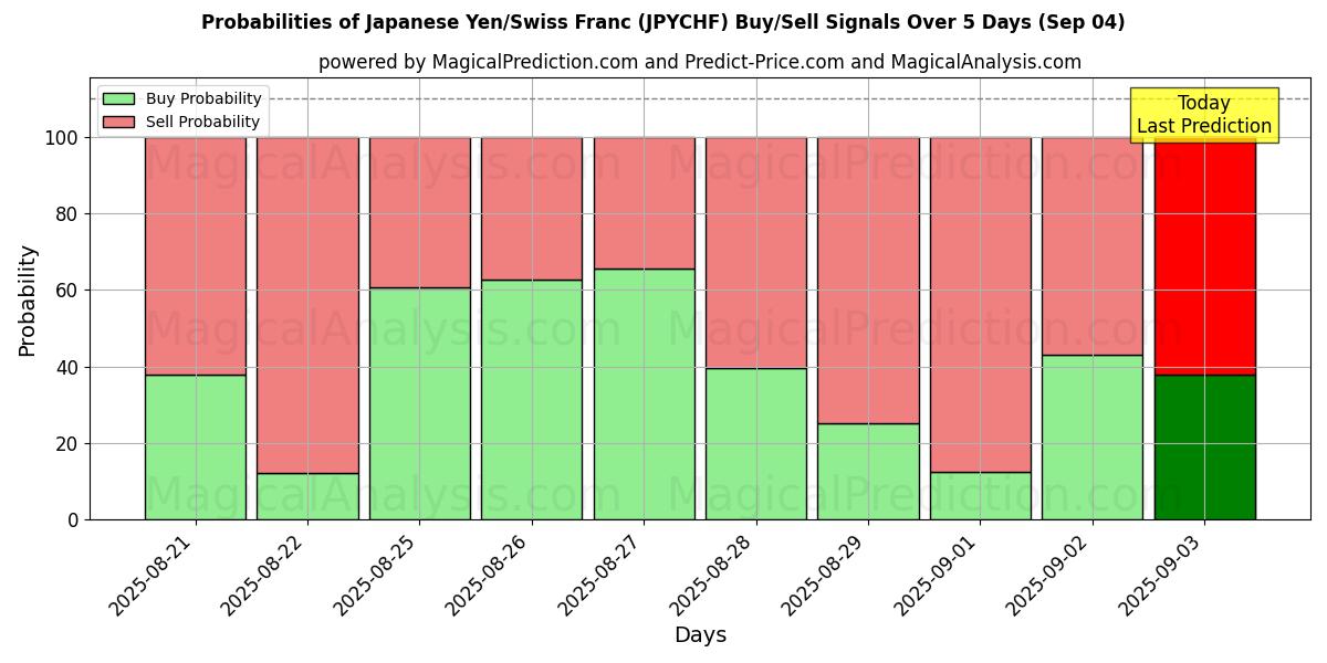 Probabilities of Japanese Yen/Swiss Franc (JPYCHF) Buy/Sell Signals Using Several AI Models Over 5 Days (03 Sep) 