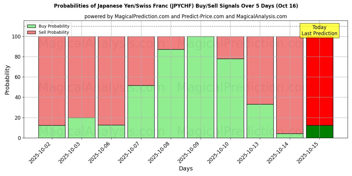 日元/瑞士法郎 (JPYCHF) 基于多个AI模型的买入/卖出信号概率 (10天内) (16 Oct) Probabilities of 日元/瑞士法郎 (JPYCHF) Buy/Sell Signals Using Several AI Models Over 5 Days (16 Oct)