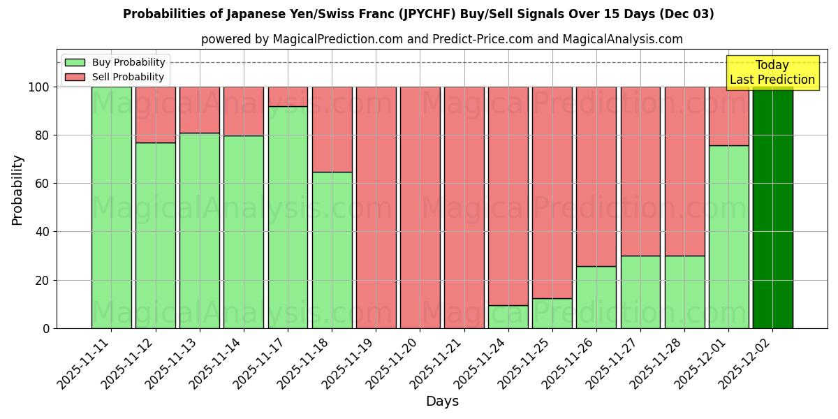 Probabilities of Japanese Yen/Swiss Franc (JPYCHF) Buy/Sell Signals Using Several AI Models Over 5 Days (03 Dec) 