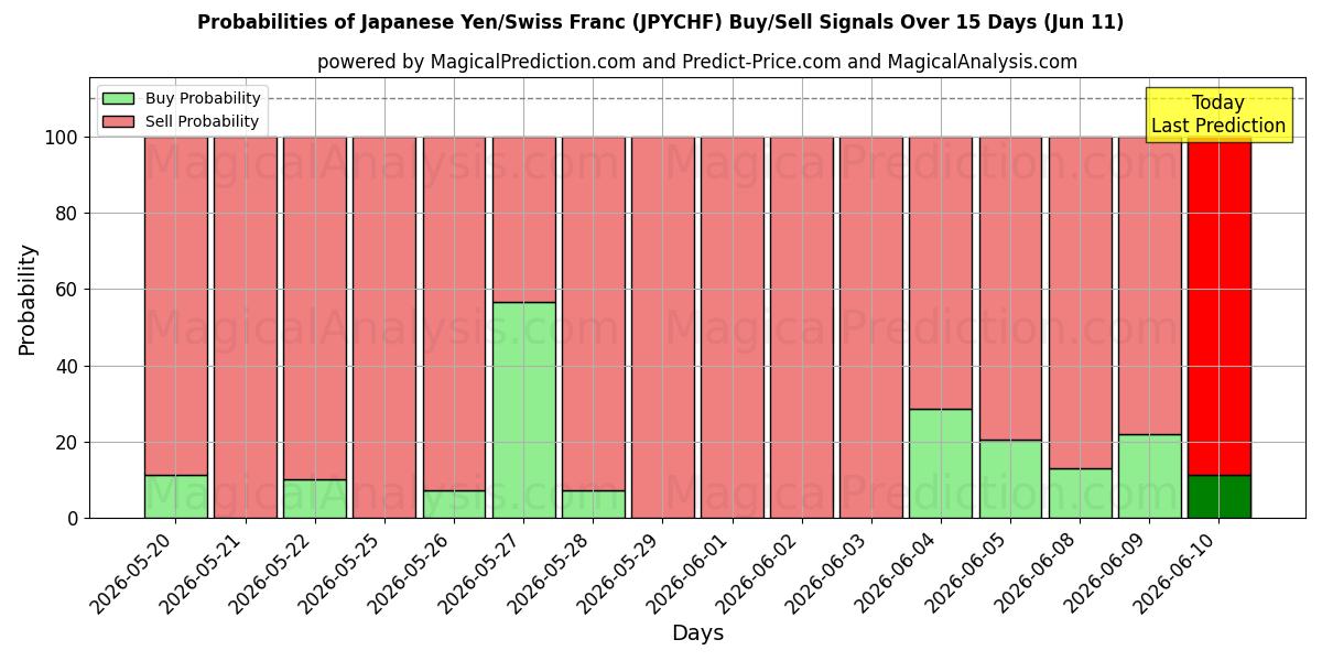 Probabilities of जापानी येन/स्विस फ़्रैंक (JPYCHF) Buy/Sell Signals Using Several AI Models Over 5 Days (11 Jun) 