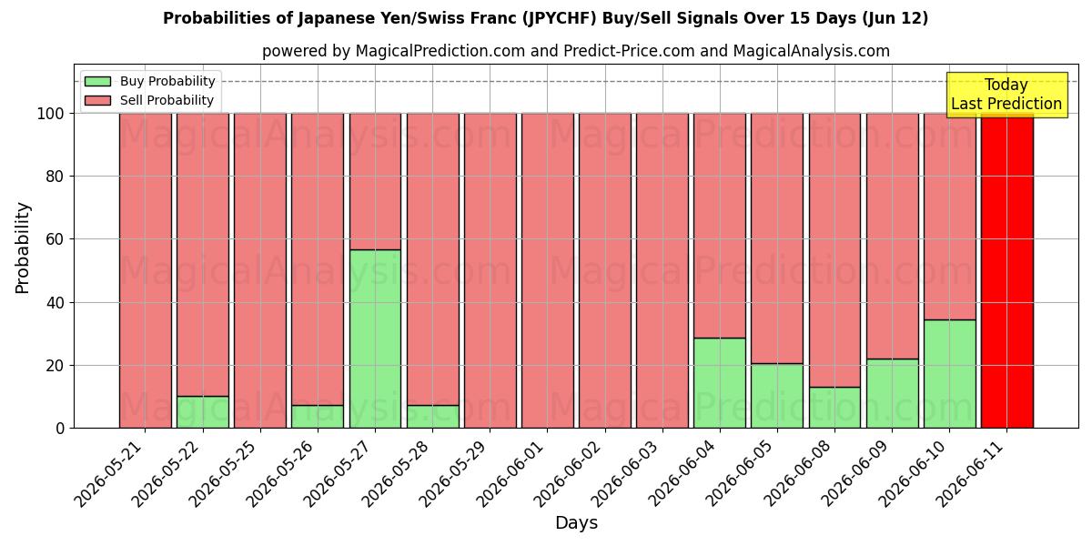 Probabilities of Japanischer Yen/Schweizer Franken (JPYCHF) Buy/Sell Signals Using Several AI Models Over 5 Days (12 Jun) 
