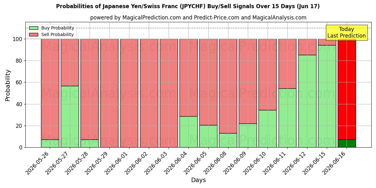 Probabilities of Японская иена/Швейцарский франк (JPYCHF) Buy/Sell Signals Using Several AI Models Over 5 Days (17 Jun) 