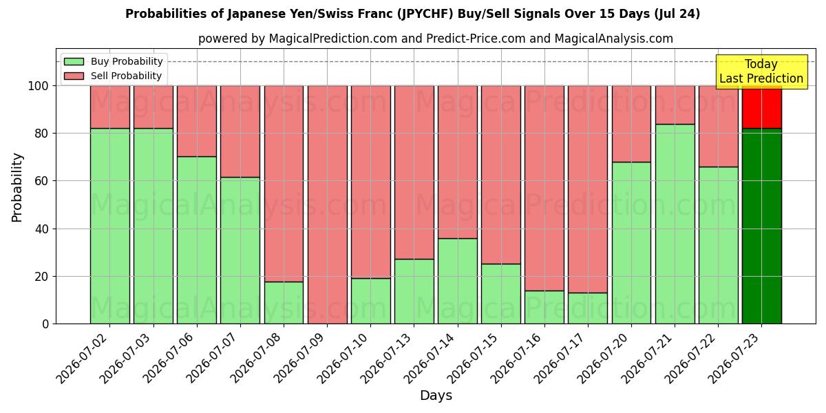 Probabilities of जापानी येन/स्विस फ़्रैंक (JPYCHF) Buy/Sell Signals Using Several AI Models Over 5 Days (24 Jul) 