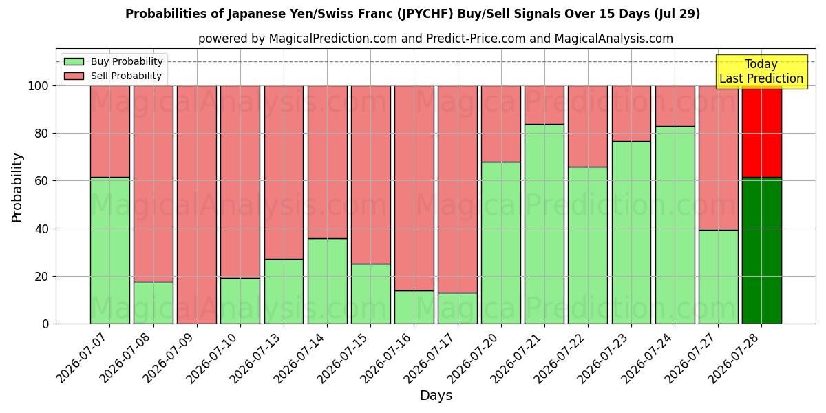 Probabilities of Japanese Yen/Swiss Franc (JPYCHF) Buy/Sell Signals Using Several AI Models Over 5 Days (29 Jul) 