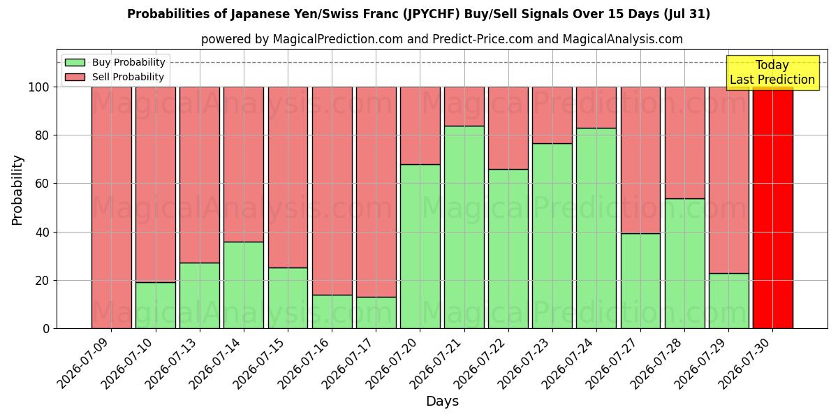Probabilities of Японская иена/Швейцарский франк (JPYCHF) Buy/Sell Signals Using Several AI Models Over 5 Days (31 Jul) 