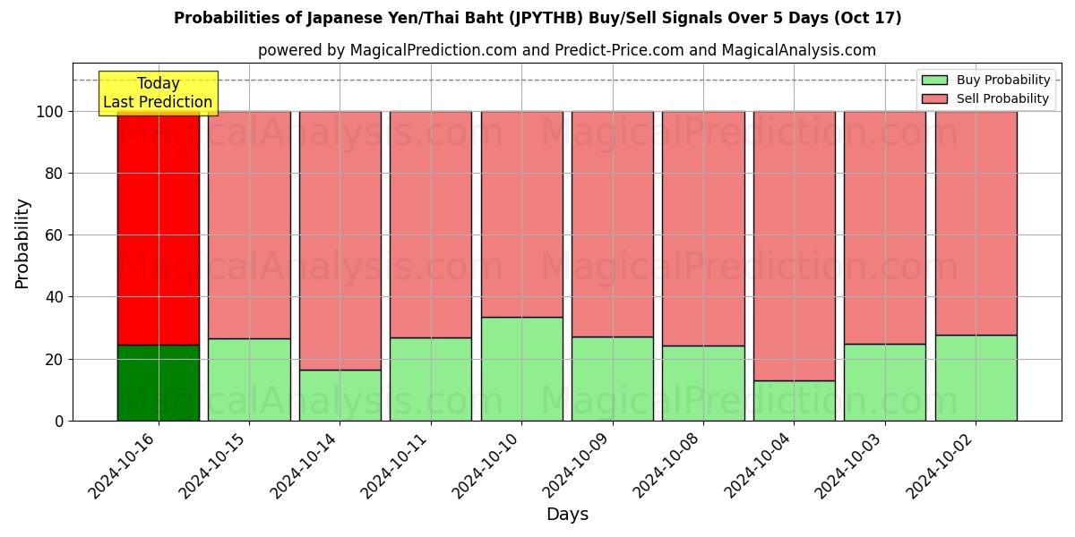 Probabilities of الين الياباني/البات التايلندي (JPYTHB) Buy/Sell Signals Using Several AI Models Over 5 Days (17 Oct) 