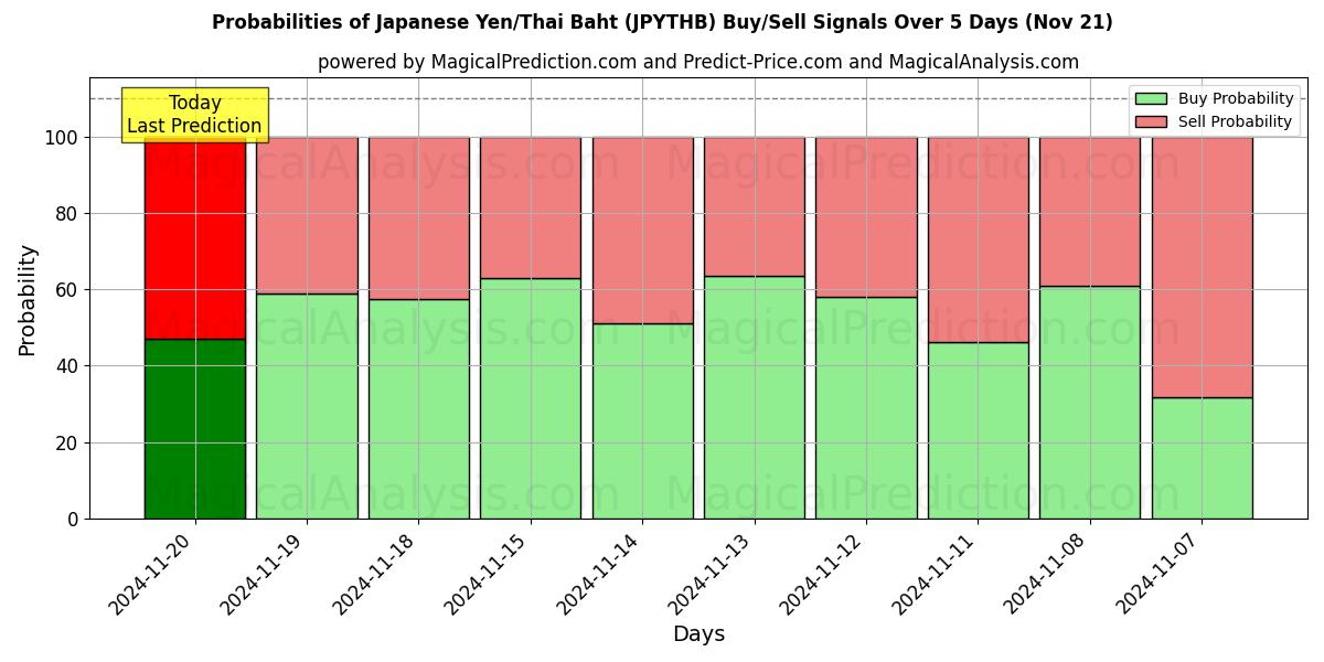 Probabilities of Japanese Yen/Thai Baht (JPYTHB) Buy/Sell Signals Using Several AI Models Over 5 Days (21 Nov) 