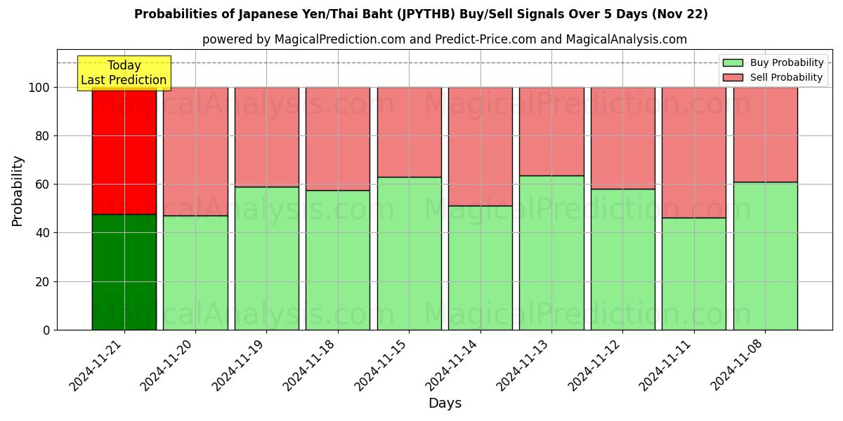 Probabilities of الين الياباني/البات التايلندي (JPYTHB) Buy/Sell Signals Using Several AI Models Over 5 Days (22 Nov) 