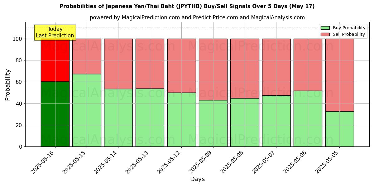 Probabilities of الين الياباني/البات التايلندي (JPYTHB) Buy/Sell Signals Using Several AI Models Over 5 Days (17 May) 