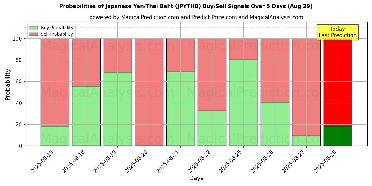 Probabilities of 일본 엔/태국 바트 (JPYTHB) Buy/Sell Signals Using Several AI Models Over 5 Days (29 Aug) 