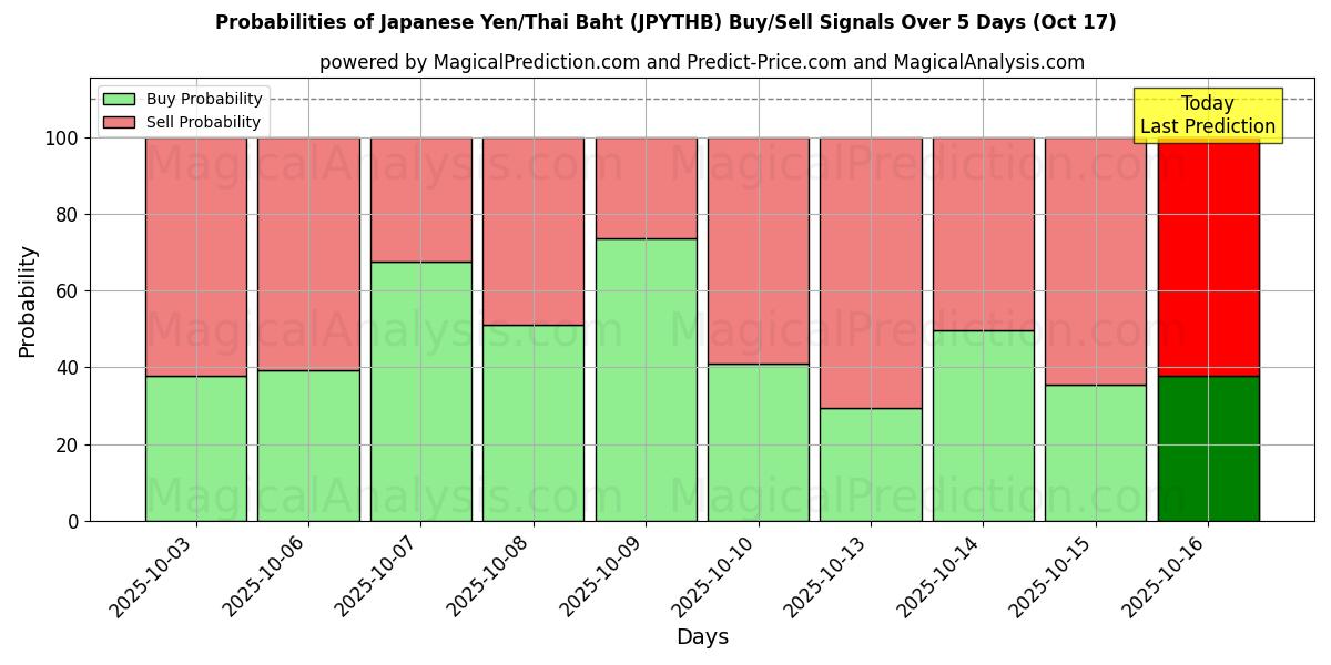 Probabilità di segnali di acquisto/vendita Yen giapponesi/baht tailandesi (JPYTHB) utilizzando diversi modelli IA su 10 giorni (17 Oct) Probabilities of Yen giapponesi/baht tailandesi (JPYTHB) Buy/Sell Signals Using Several AI Models Over 5 Days (17 Oct)