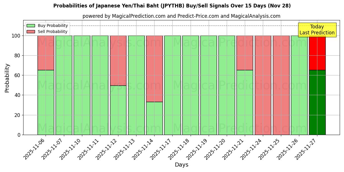 Probabilities of Japanese Yen/Thai Baht (JPYTHB) Buy/Sell Signals Using Several AI Models Over 5 Days (28 Nov) 