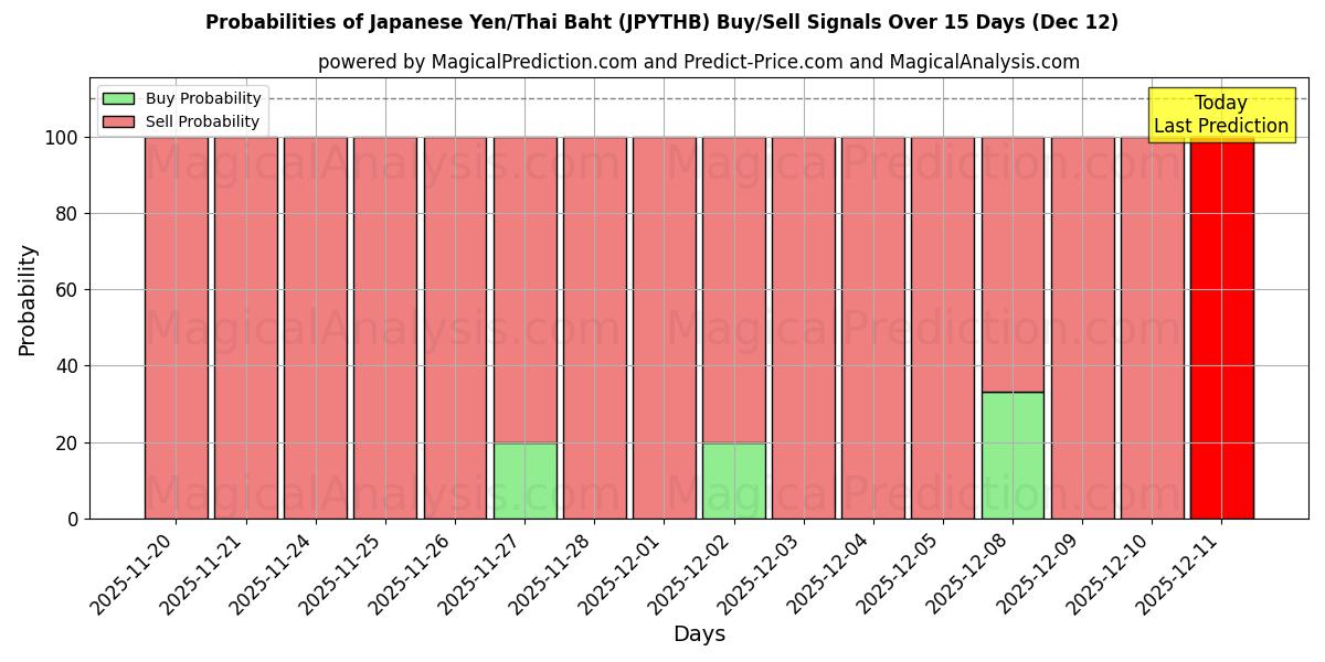 Probabilities of Yen japonés/Baht tailandés (JPYTHB) Buy/Sell Signals Using Several AI Models Over 5 Days (12 Dec) 
