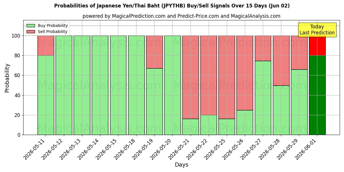 Probabilities of Yen japonés/Baht tailandés (JPYTHB) Buy/Sell Signals Using Several AI Models Over 5 Days (02 Jun) 