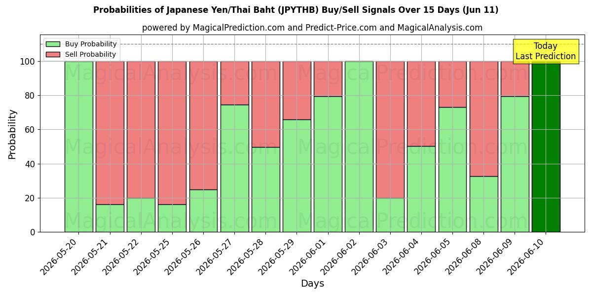Probabilities of Yen japonais/Baht thaïlandais (JPYTHB) Buy/Sell Signals Using Several AI Models Over 5 Days (11 Jun) 