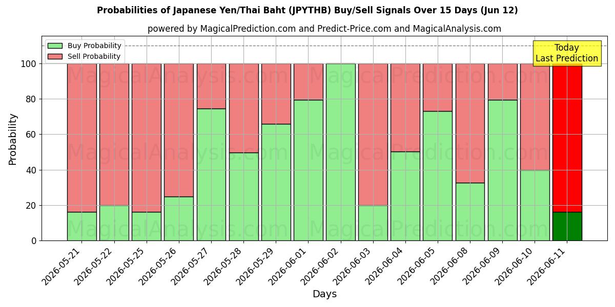 Probabilities of japanska yen/thailändska baht (JPYTHB) Buy/Sell Signals Using Several AI Models Over 5 Days (12 Jun) 