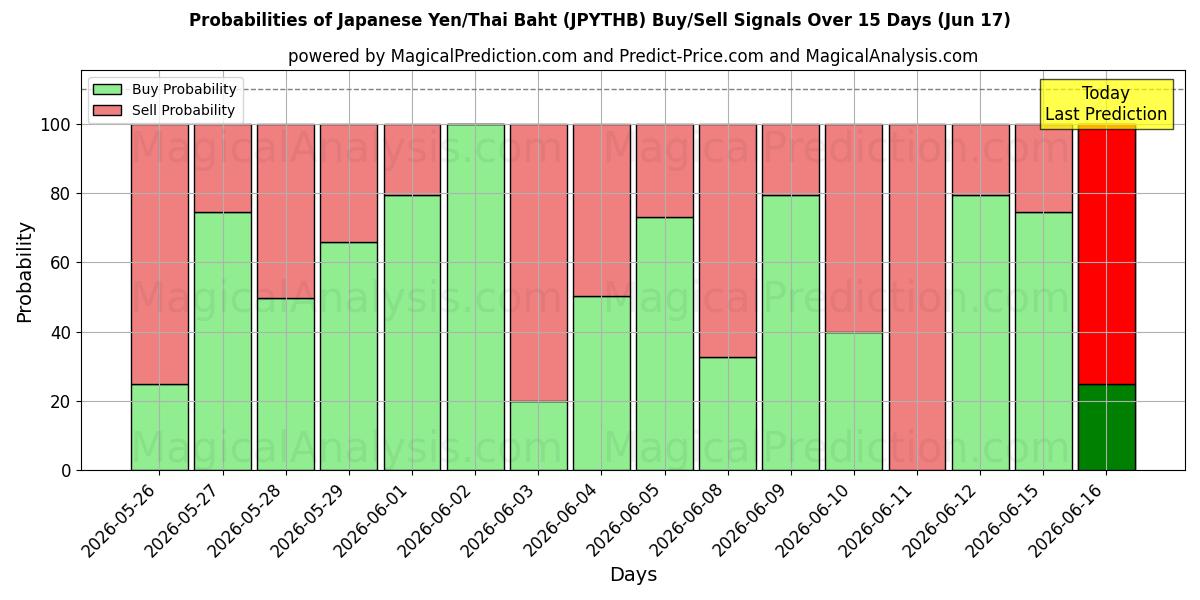 Probabilities of japanske yen/thailandske baht (JPYTHB) Buy/Sell Signals Using Several AI Models Over 5 Days (17 Jun) 