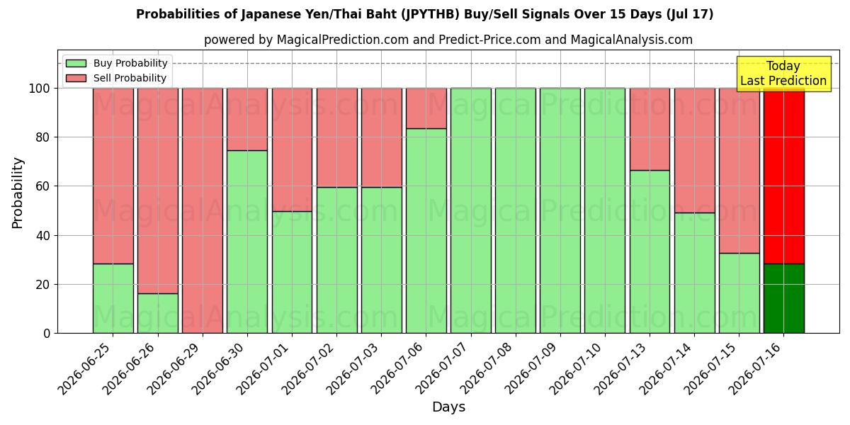 Probabilities of Yen japonés/Baht tailandés (JPYTHB) Buy/Sell Signals Using Several AI Models Over 5 Days (17 Jul) 