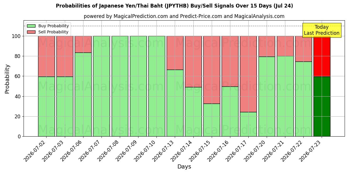 Probabilities of Yen japonais/Baht thaïlandais (JPYTHB) Buy/Sell Signals Using Several AI Models Over 5 Days (24 Jul) 