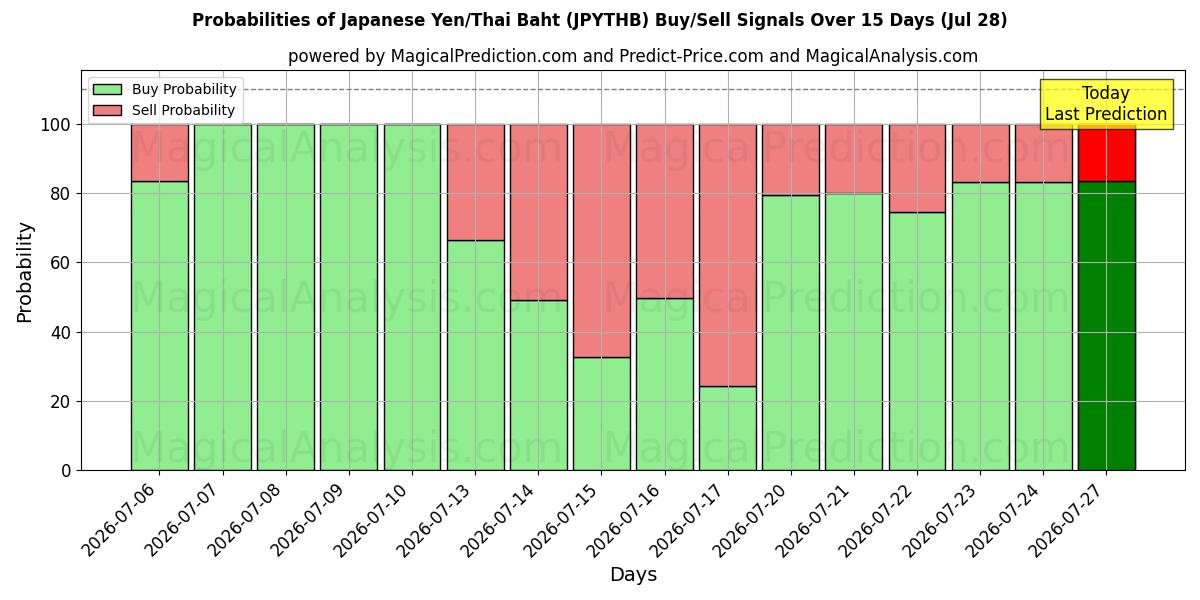 Probabilities of Japon Yeni/Tayland Bahtı (JPYTHB) Buy/Sell Signals Using Several AI Models Over 5 Days (28 Jul) 
